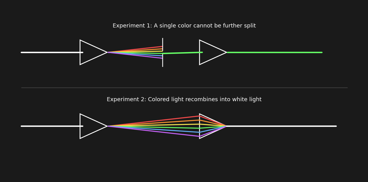 Diagram of Newton&rsquo;s Experiments