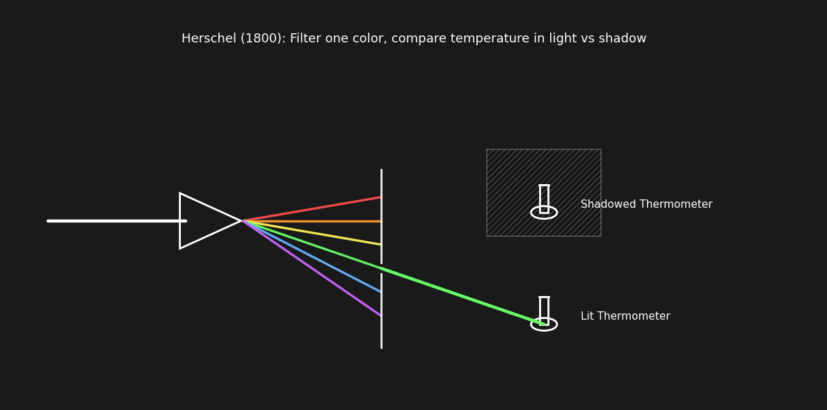 Diagram of Herschel's Experiment 1