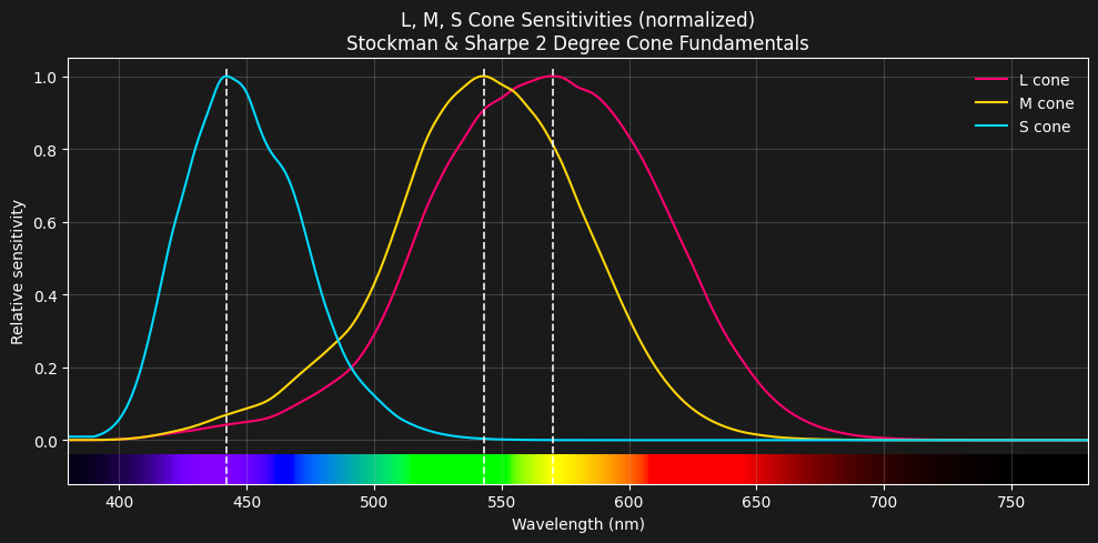 L,M,S Cone Sensitivities