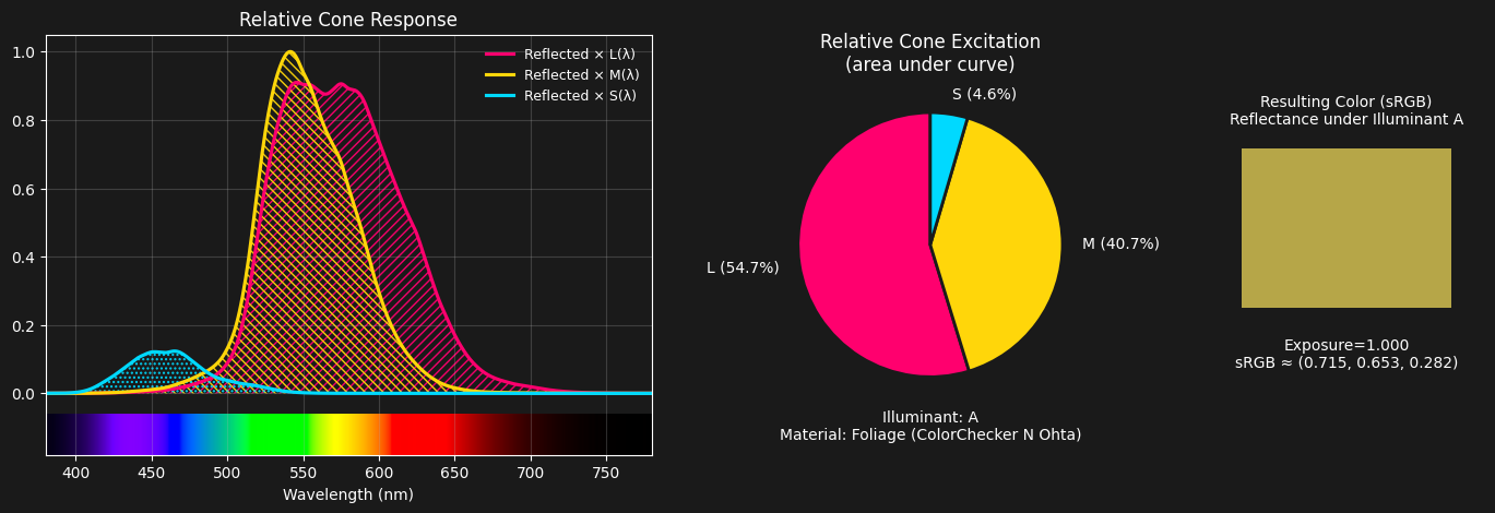 Result of using a different illuminant