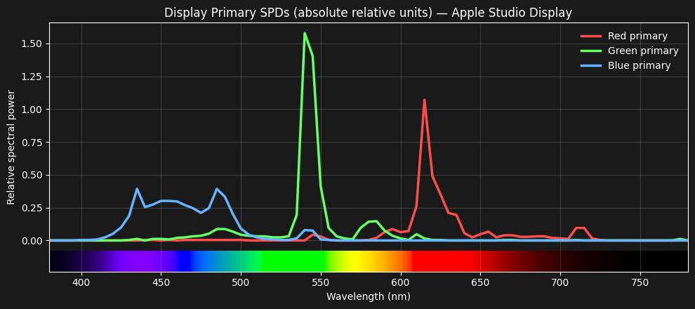 Spectrum produce the R,G,B colors of a display
