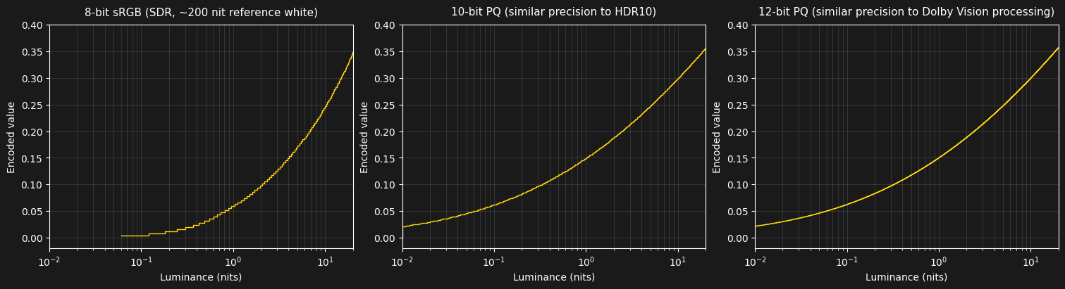 Plot of bit depth of sRGB and PQ in shadows