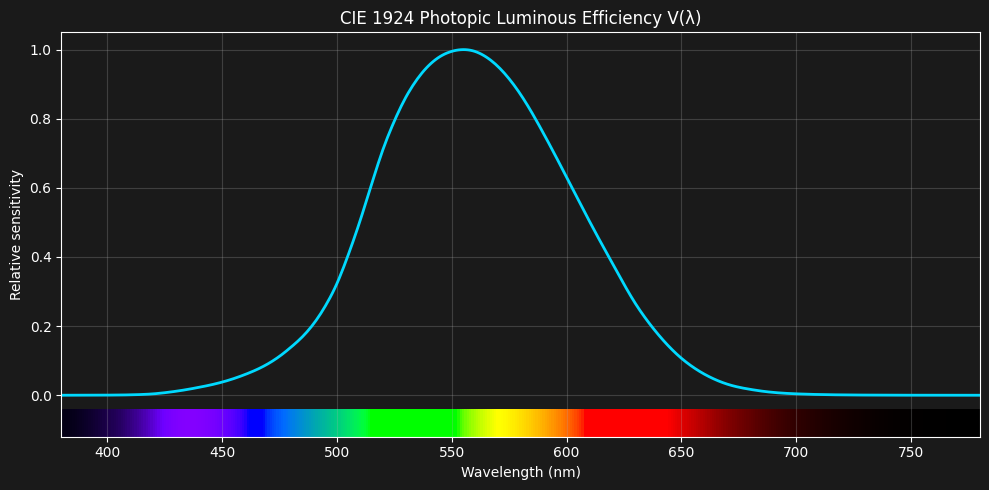 CIE 1924 Photopic Luminous Efficiency Plot