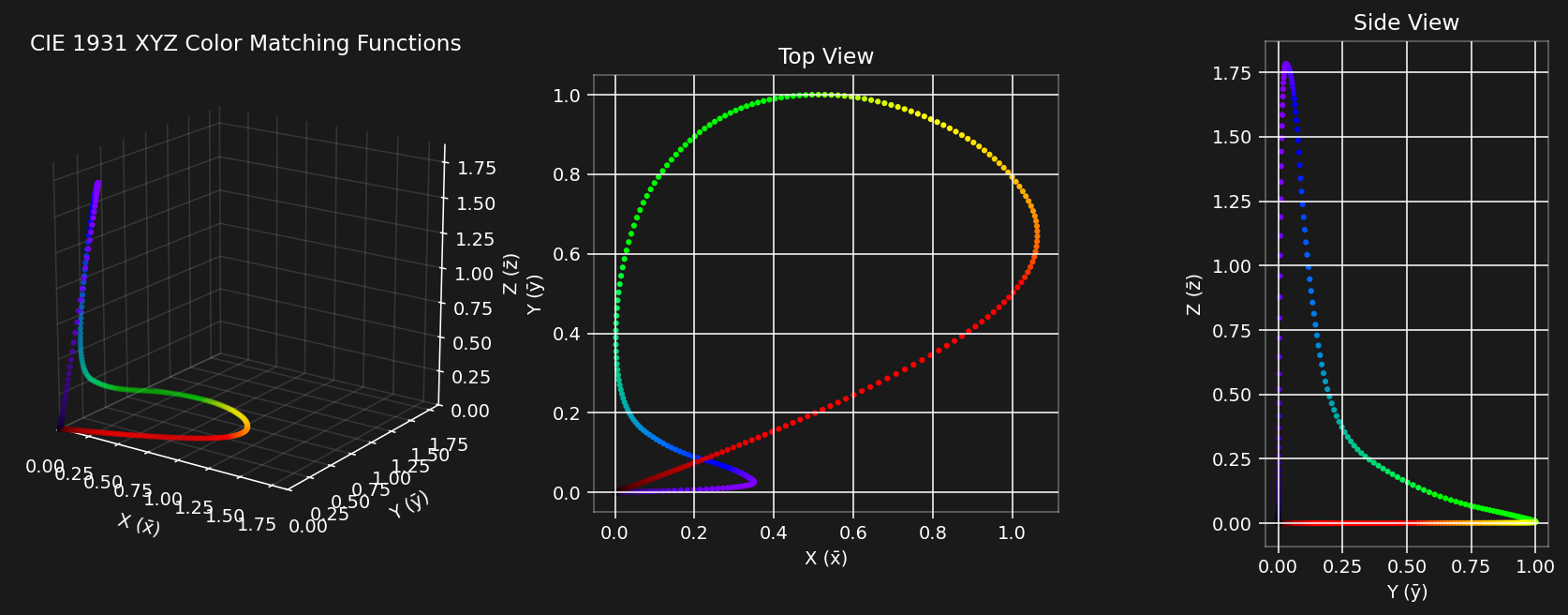 XYZ Plot